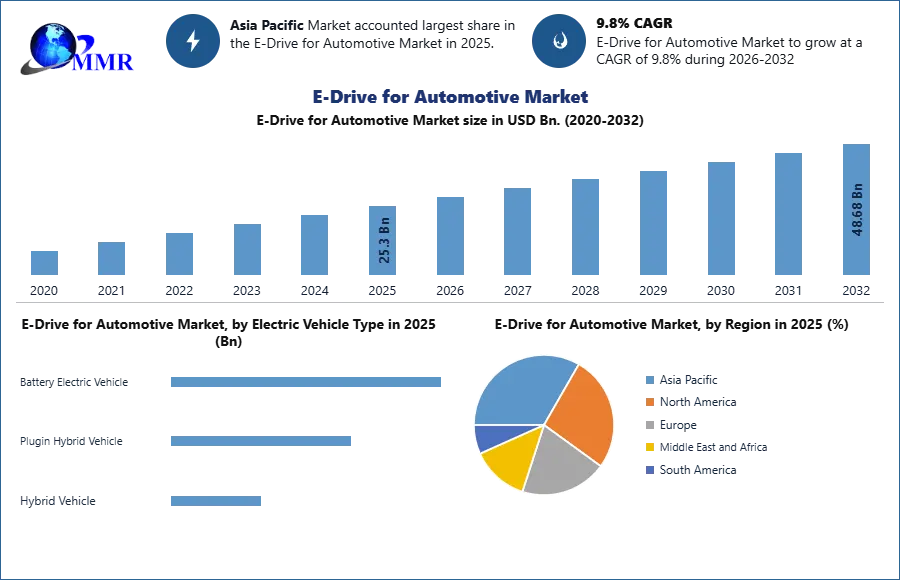 E-Drive for Automotive Market Growth, Trend and Forecast