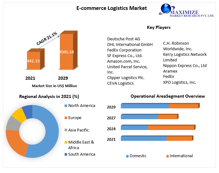 E-commerce Logistics Market
