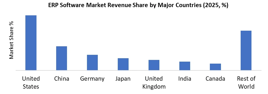 ERP Software Market by country