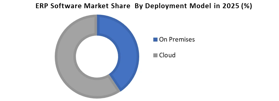 ERP Software Market by deployement model