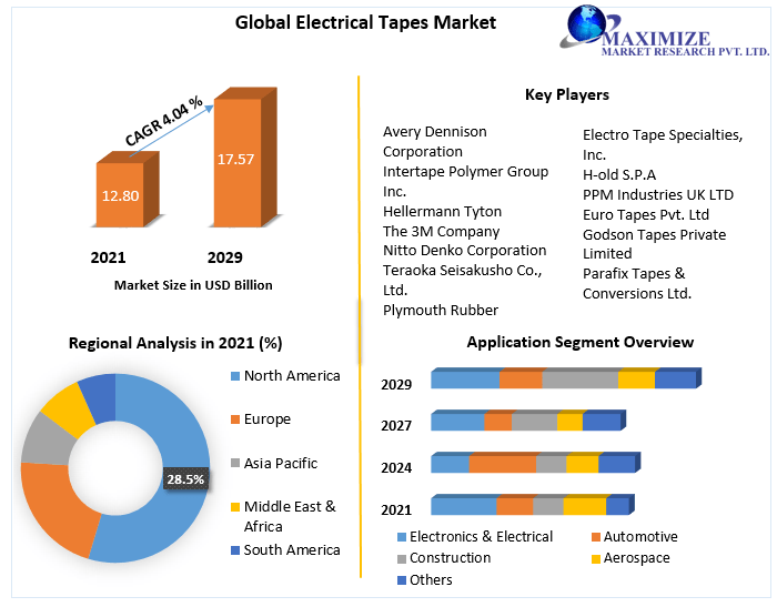 Electrical Tapes Market: Size, Dynamics, Regional Insights, and Market
