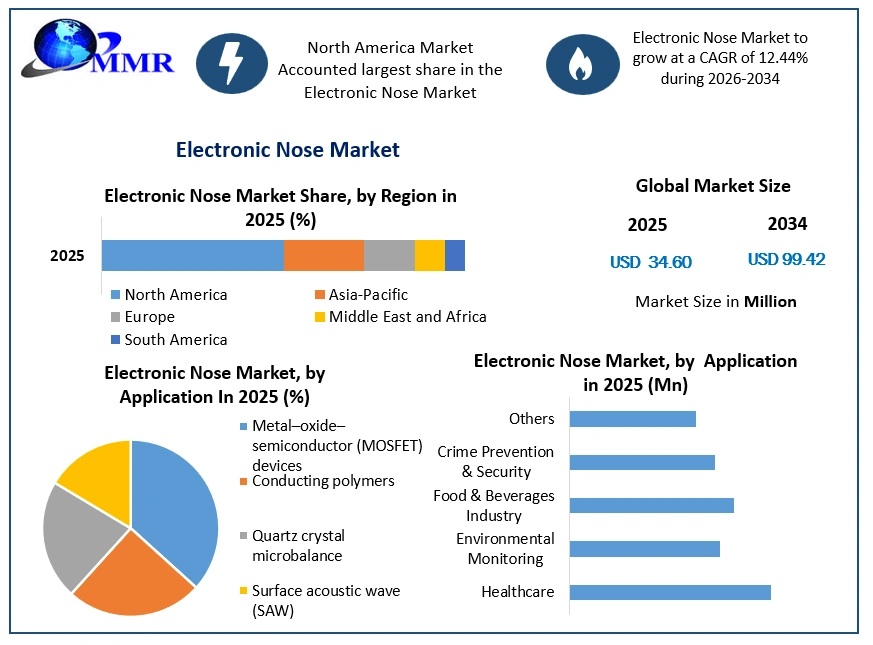 Electronic Nose Market Growth (1)