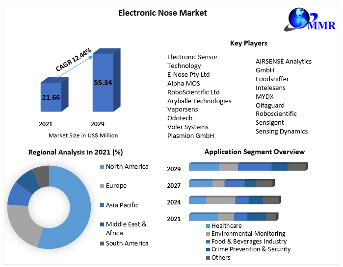 Electronic Nose Market