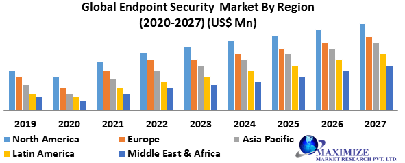 End Point Security Market