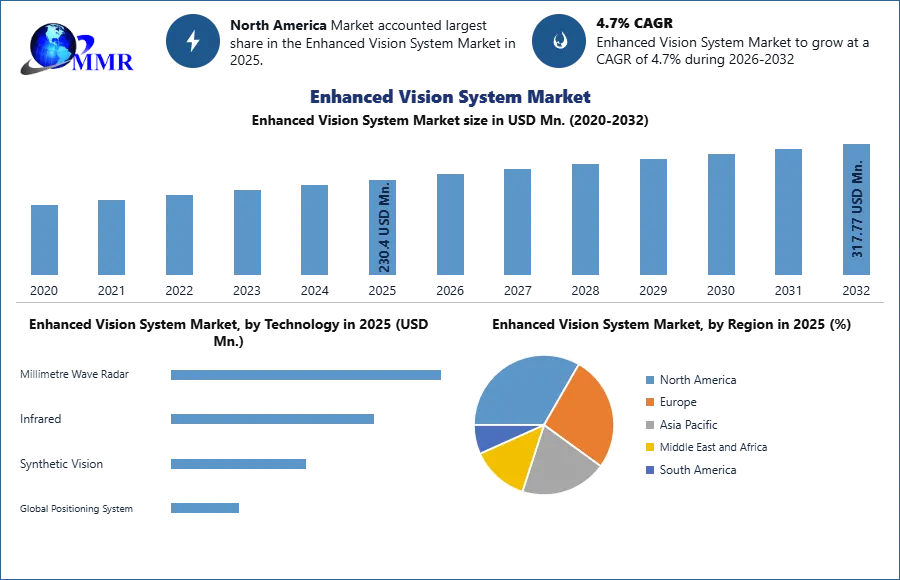 Enhanced Vision System Market