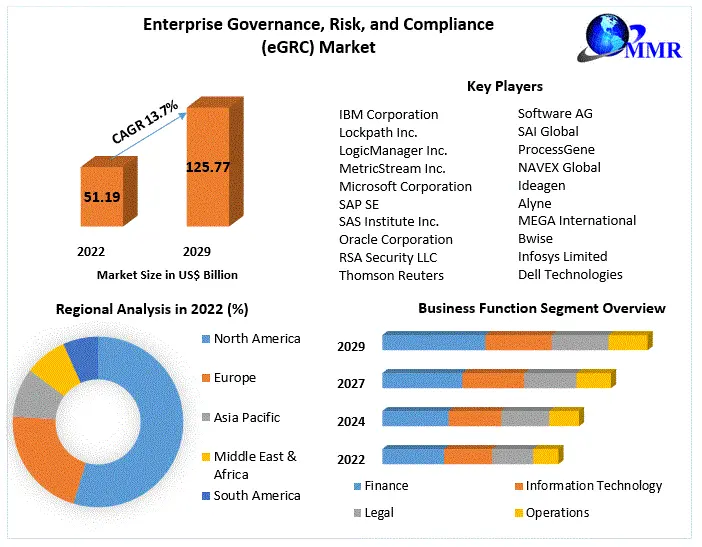 Enterprise Governance, Risk, and Compliance (eGRC) Market