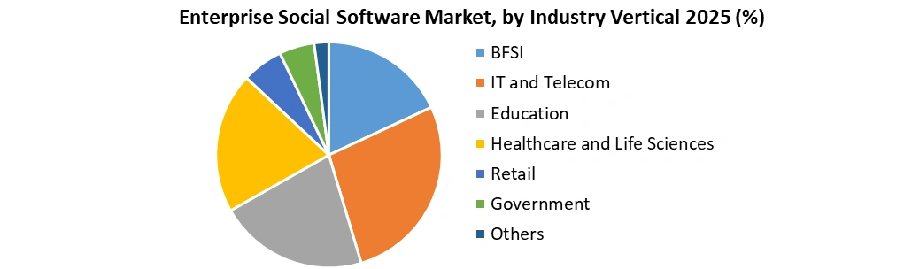 Enterprise Social Software Market by Industry Vertical