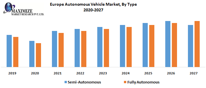 Europe Autonomous Vehicle Market, By Type
