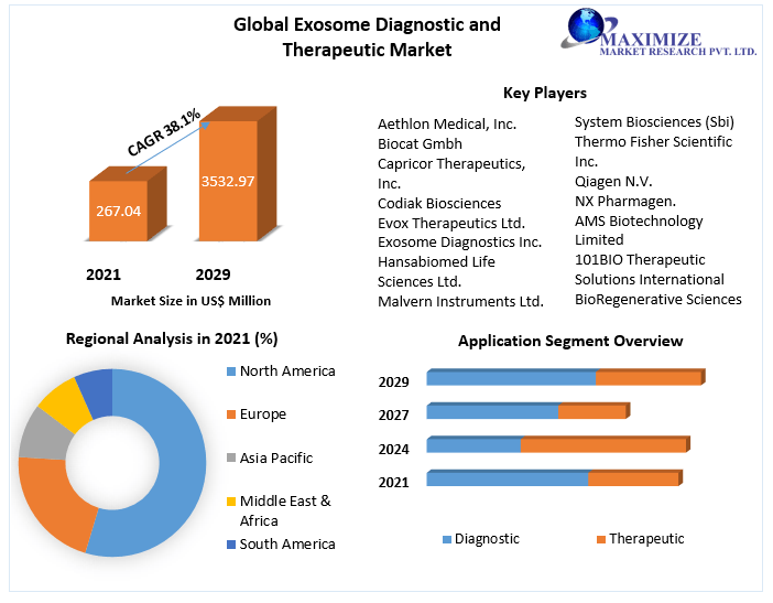 Exosome Diagnostic and Therapeutic Market - Forecast | 2029