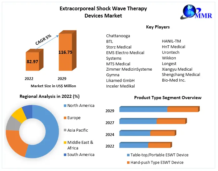 Extracorporeal Shock Wave Therapy Devices Market