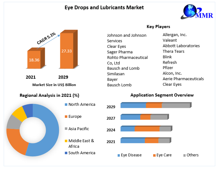 Eye Drops and Lubricants Market