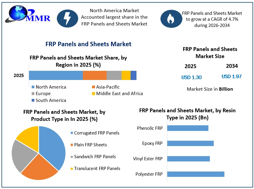 FRP Panels and Sheets Market Growth