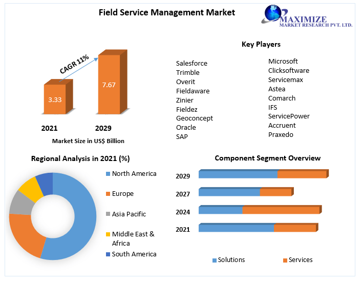 Field Service Management Market - Global Analysis and Forecast | 2029