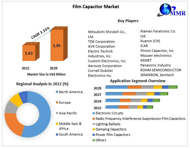 Film Capacitor Market