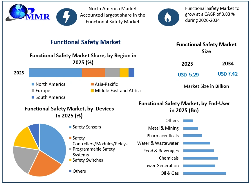 Functional Safety Market Growth