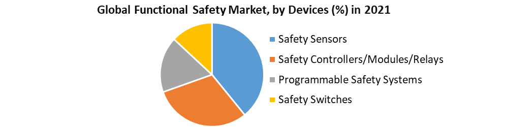 Functional Safety Market