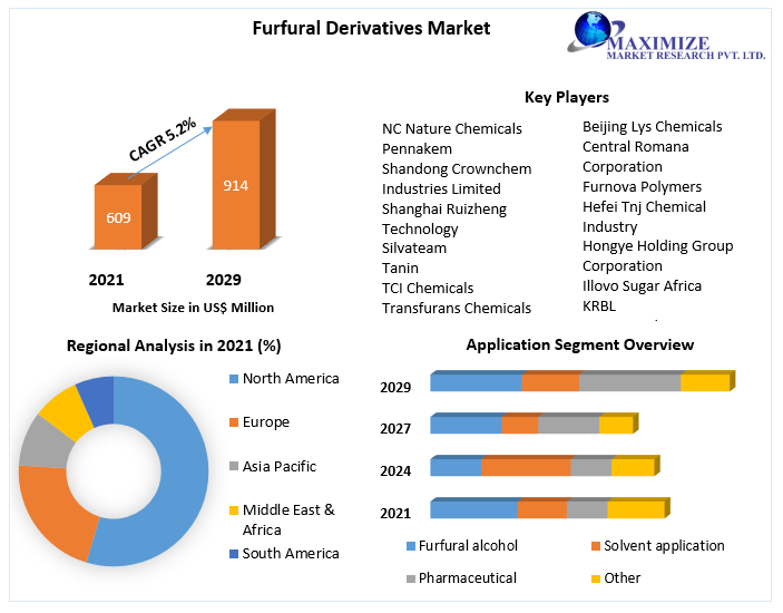 Furfural Derivatives Market