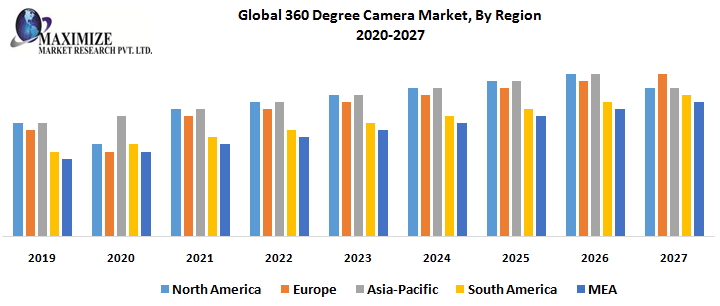 Global 360 Degree Camera Market, By Region