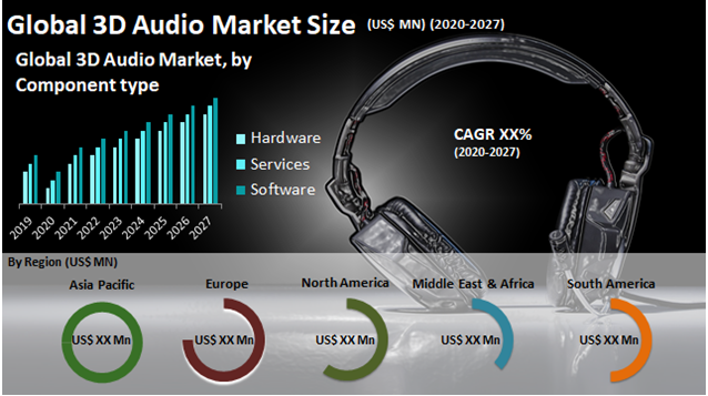 Global 3D Audio Market