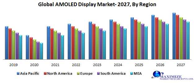 Global AMOLED Display Market