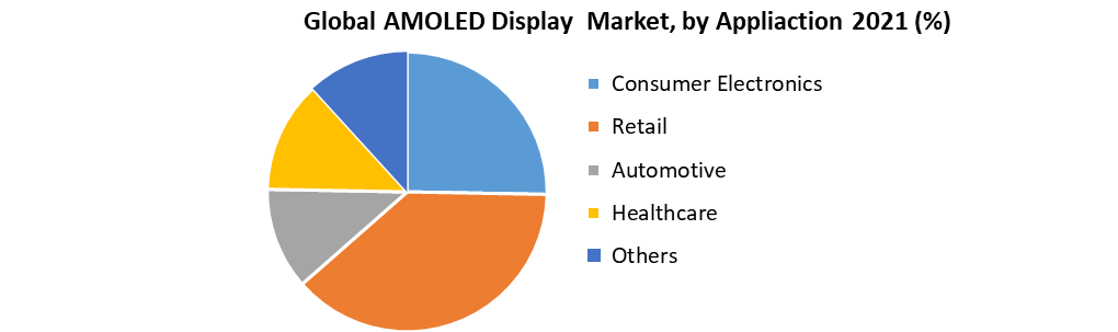 Global AMOLED Display Market