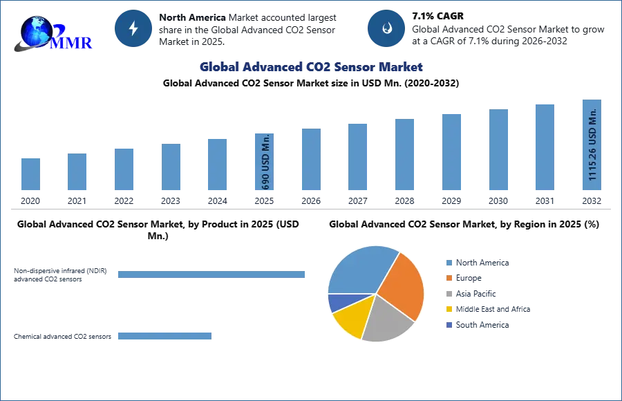 Global Advanced CO2 Sensor Market Growth , Trend and Forecast