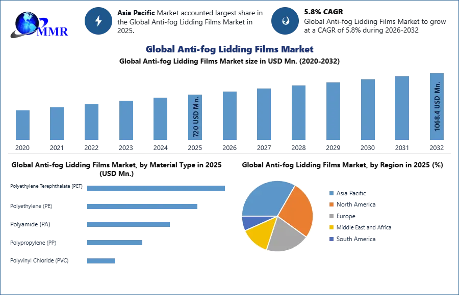 Global Anti-fog Lidding Films Market Growth, Trends and Forecast