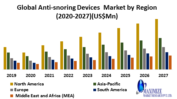 Global Anti-snoring Devices Market