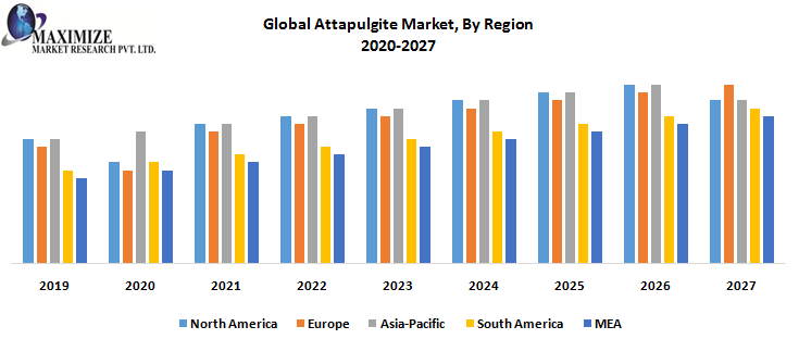 Global Attapulgite Market, By Region