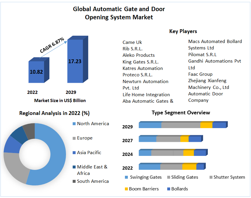 Global Automatic Gate and Door Opening System Market