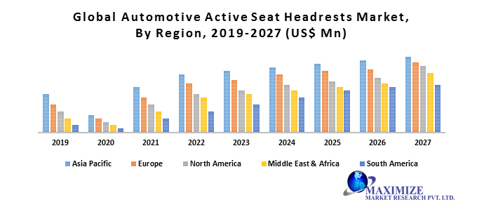 Global Automotive Active Seat Headrests Market