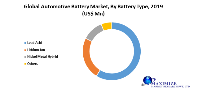 Global Automotive Battery Market