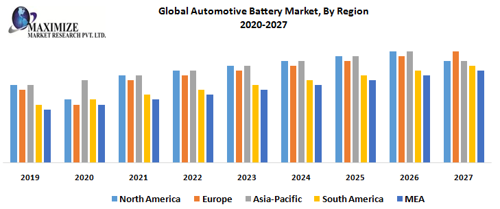 Global Automotive Battery Market, By Region