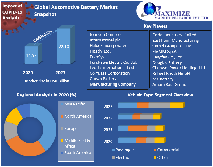 Global Automotive Battery Market Snapshot