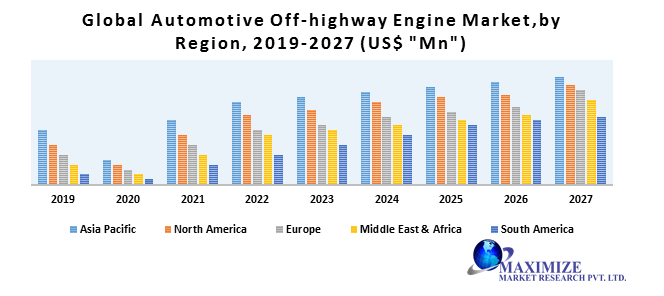Global Automotive Off-highway Engine Market