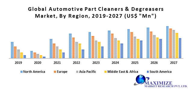 Global Automotive Part Cleaners & Degreasers Market