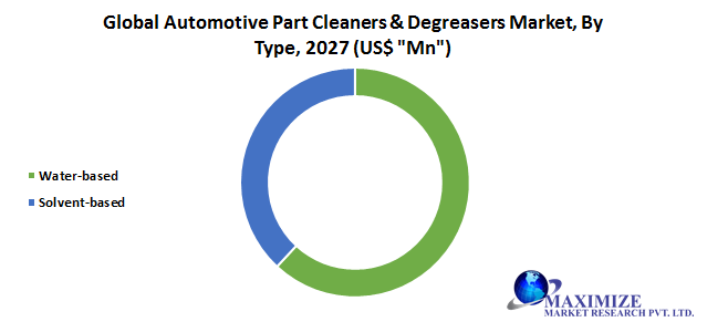 Global Automotive Part Cleaners & Degreasers Market1