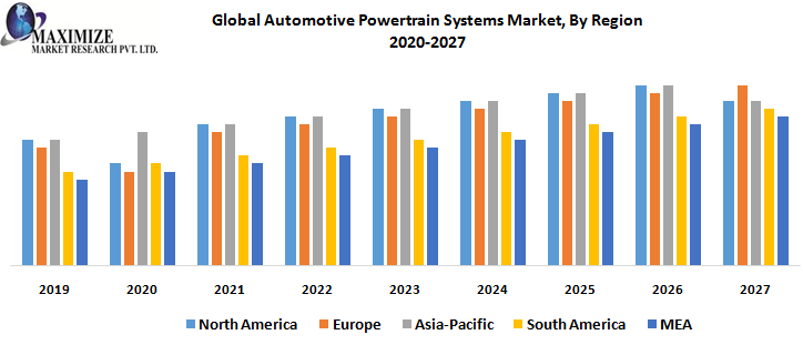 Global Automotive Powertrain Systems Market, By Region