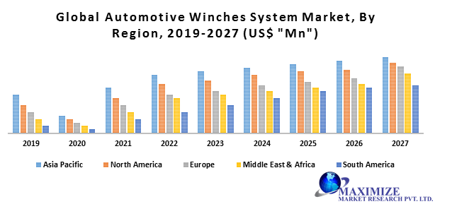 Global Automotive Winches System Market