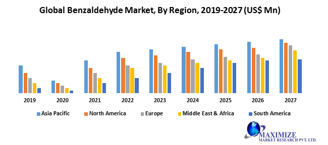 Global Benzaldehyde Market