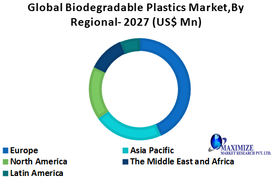 Global Biodegradable Plastics Market1