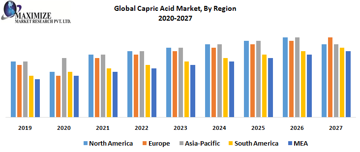 Global Capric Acid Market, By Region