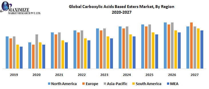 Global Carboxylic Acids Based Esters Market, By Region