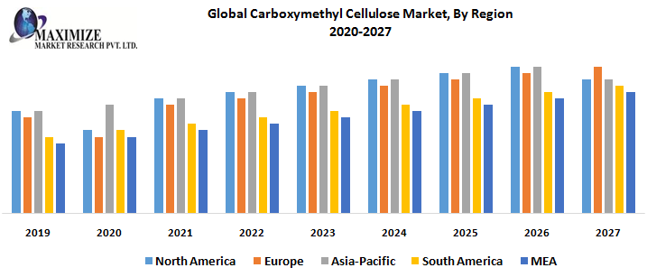 Carboxymethyl Cellulose Market- Global Industry Analysis and Forecast (2020-2027) – By Purity Level, Property, Application, and Region.