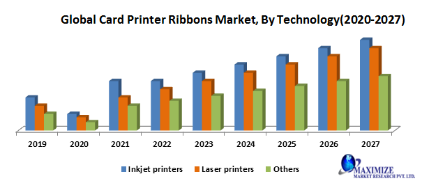 Global Card Printer Ribbons Market