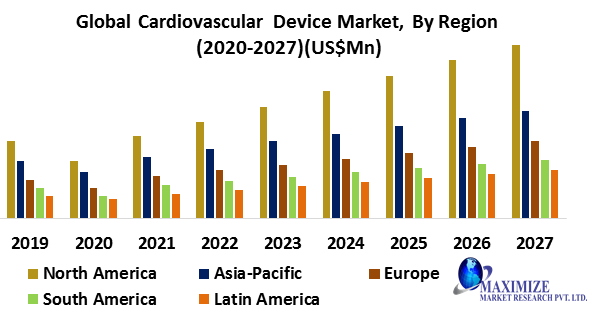 Global Cardiovascular Device Market