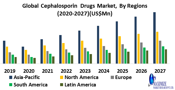 Global Cephalosporin Drugs Market