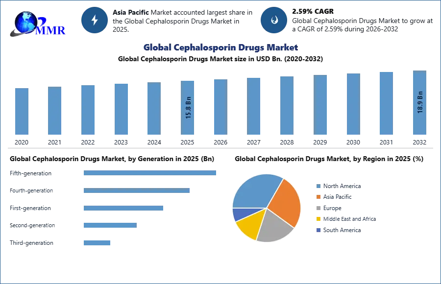 Global Cephalosporin Drugs Market Analysis And Forecast