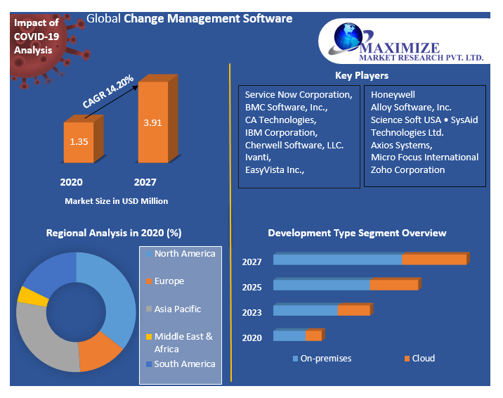 Global Change Management Software Market