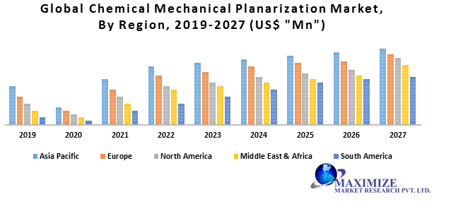 Global Chemical Mechanical Planarization Market